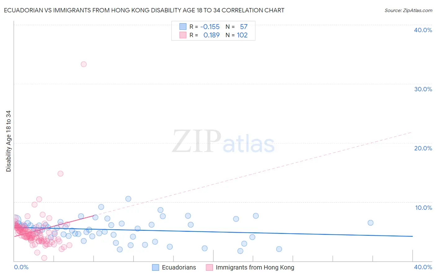 Ecuadorian vs Immigrants from Hong Kong Disability Age 18 to 34