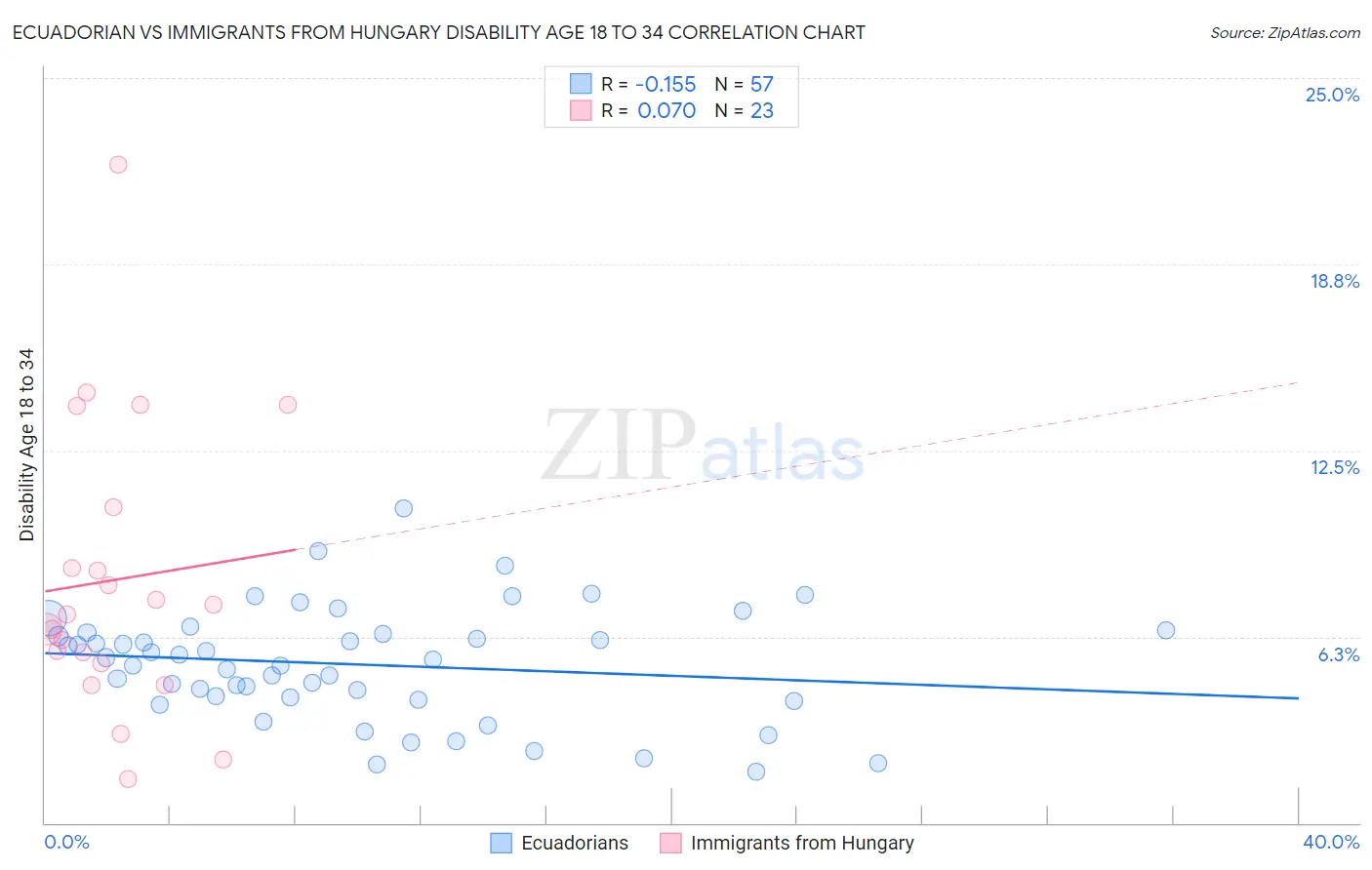 Ecuadorian vs Immigrants from Hungary Disability Age 18 to 34