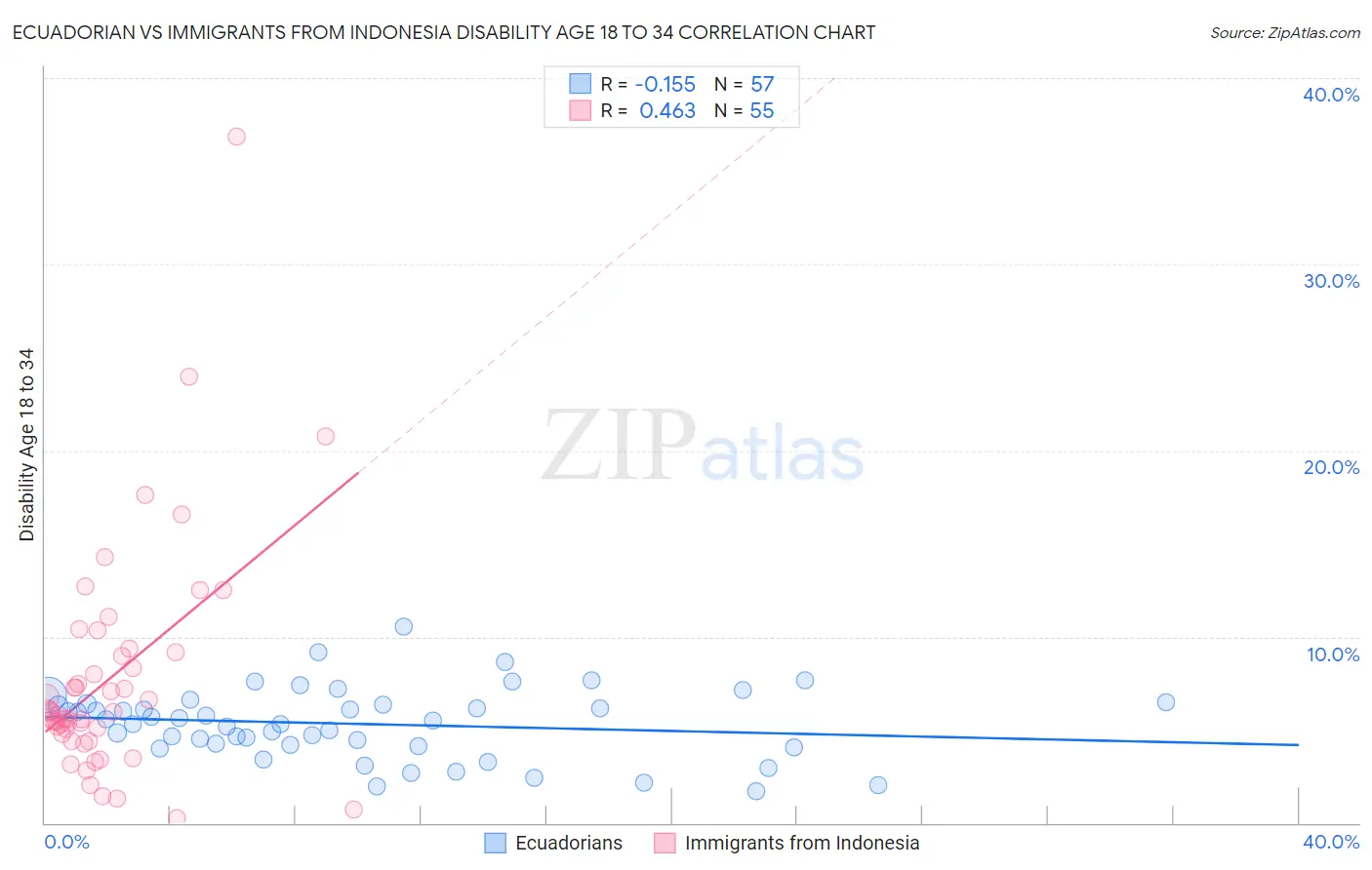 Ecuadorian vs Immigrants from Indonesia Disability Age 18 to 34