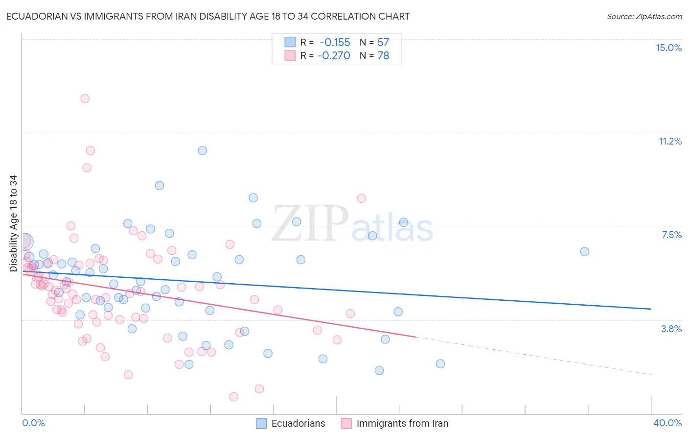 Ecuadorian vs Immigrants from Iran Disability Age 18 to 34