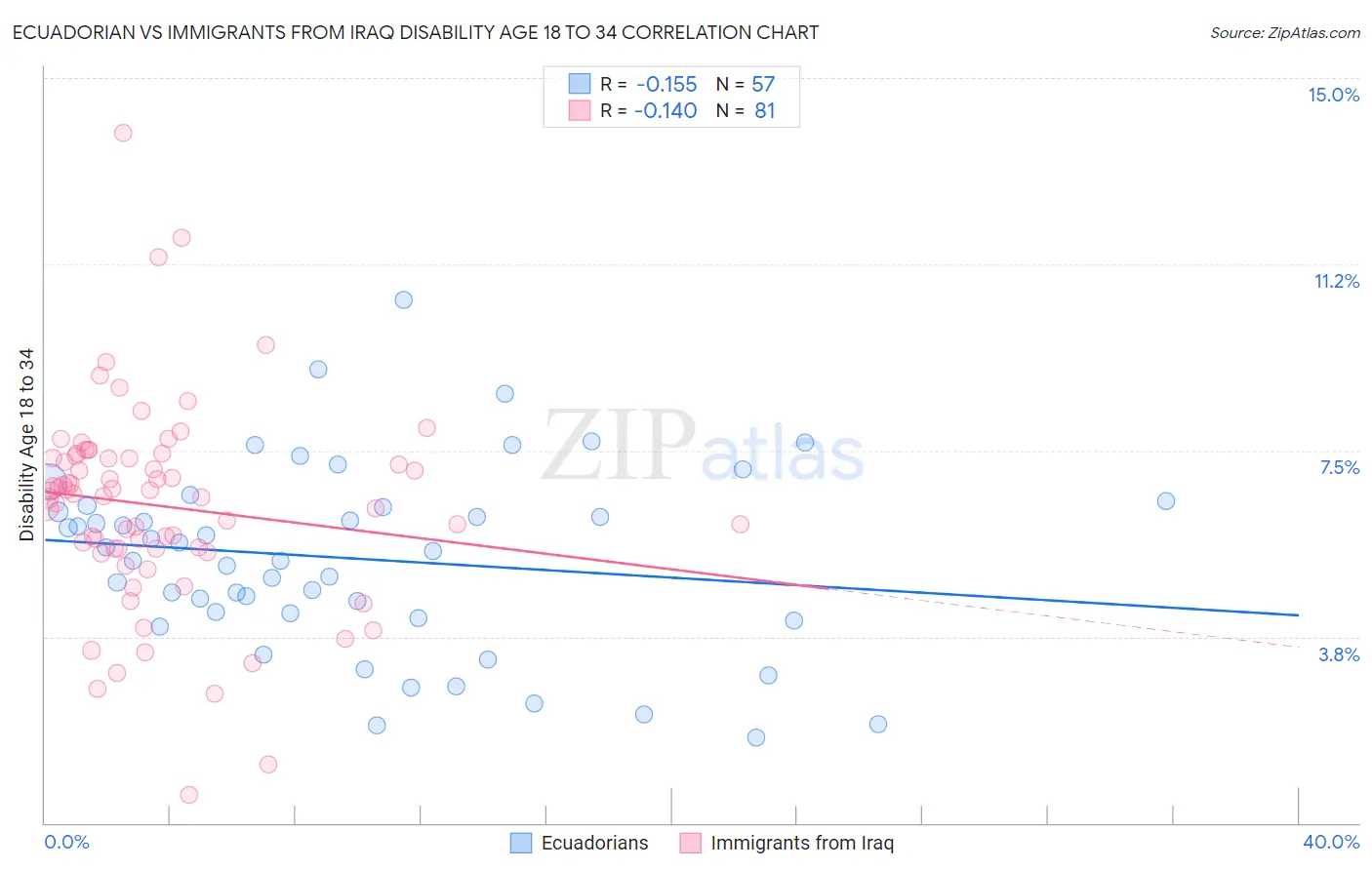 Ecuadorian vs Immigrants from Iraq Disability Age 18 to 34