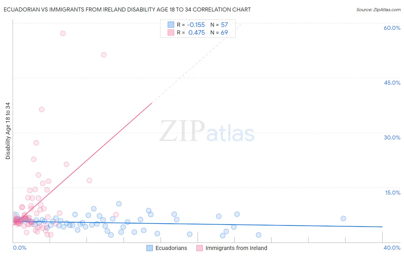 Ecuadorian vs Immigrants from Ireland Disability Age 18 to 34