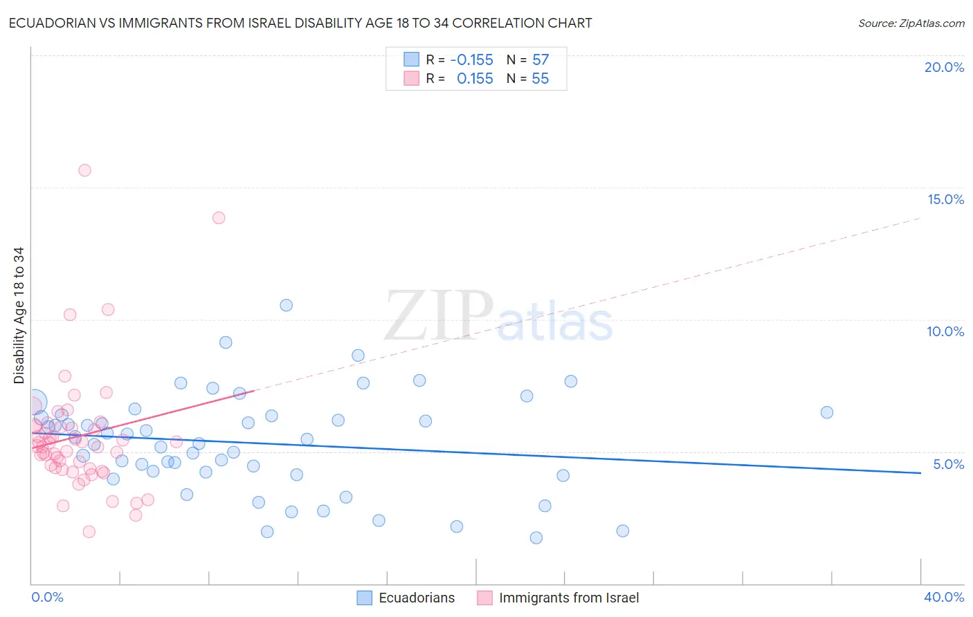 Ecuadorian vs Immigrants from Israel Disability Age 18 to 34