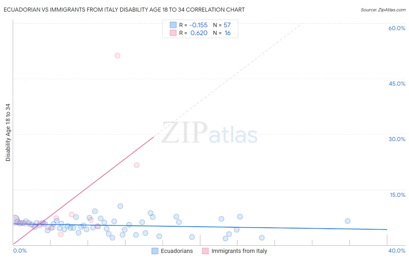 Ecuadorian vs Immigrants from Italy Disability Age 18 to 34