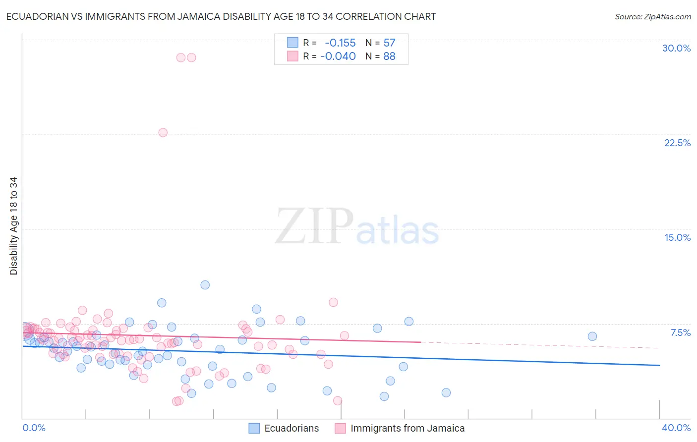 Ecuadorian vs Immigrants from Jamaica Disability Age 18 to 34