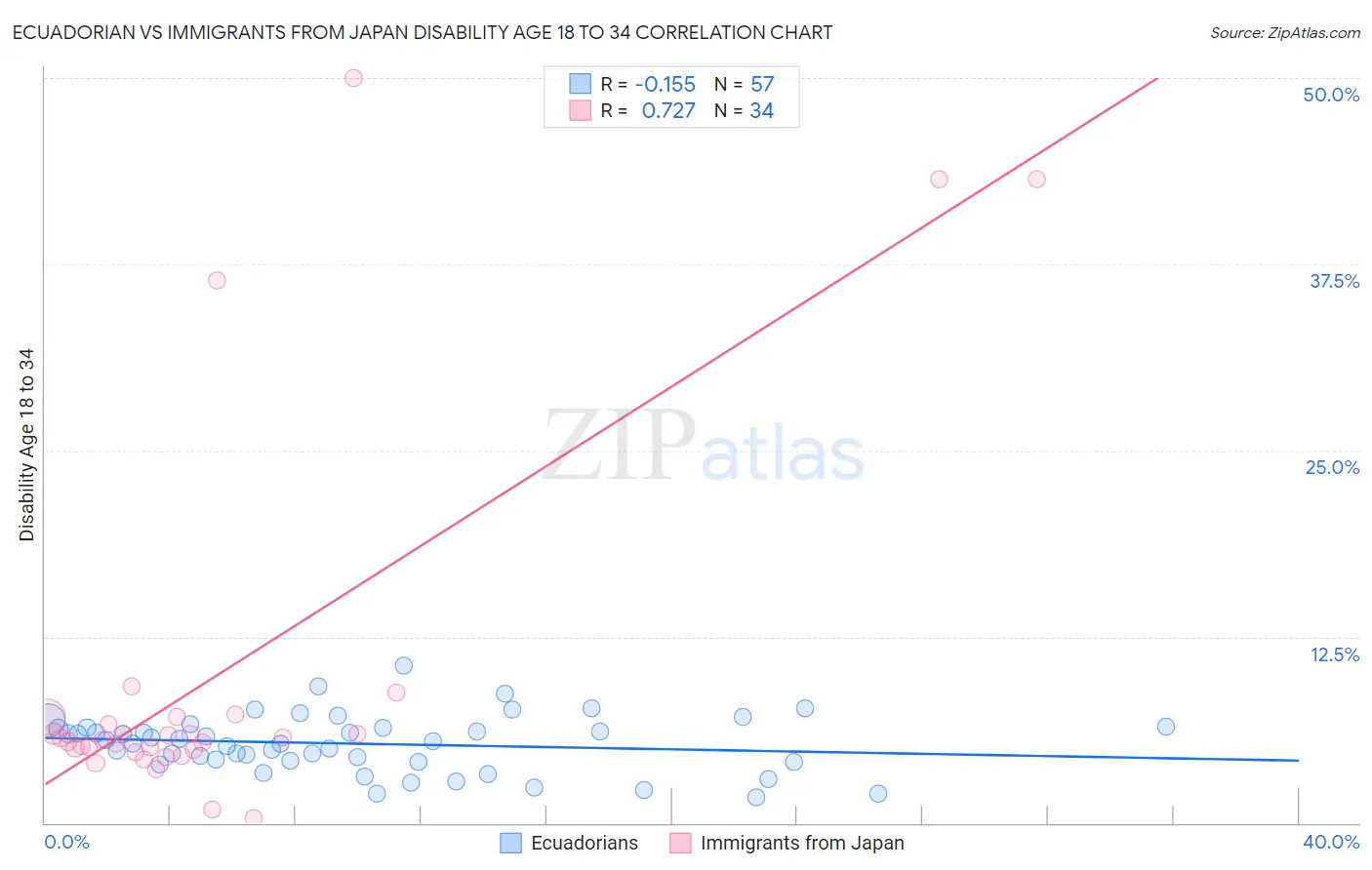 Ecuadorian vs Immigrants from Japan Disability Age 18 to 34