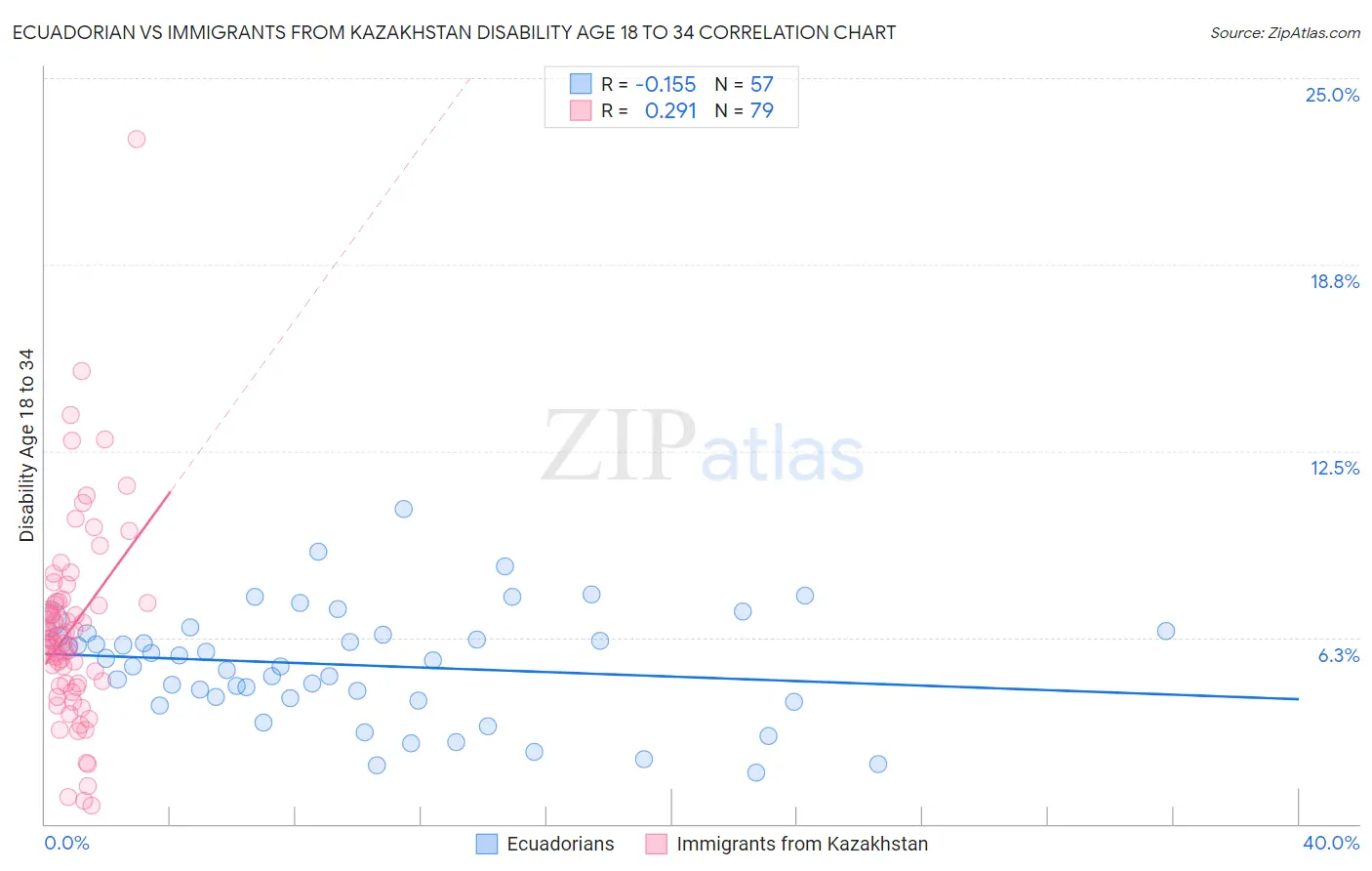 Ecuadorian vs Immigrants from Kazakhstan Disability Age 18 to 34