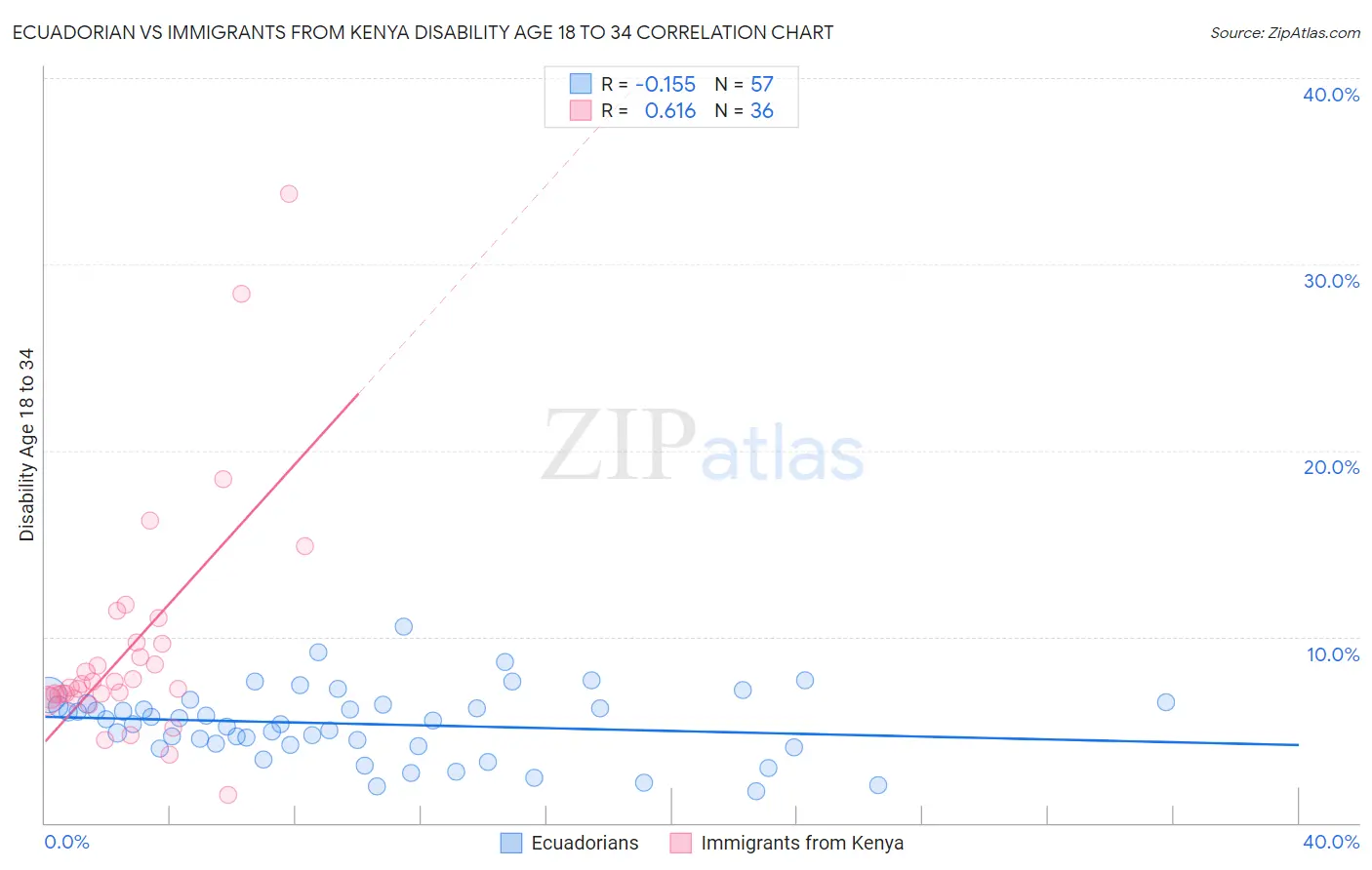 Ecuadorian vs Immigrants from Kenya Disability Age 18 to 34