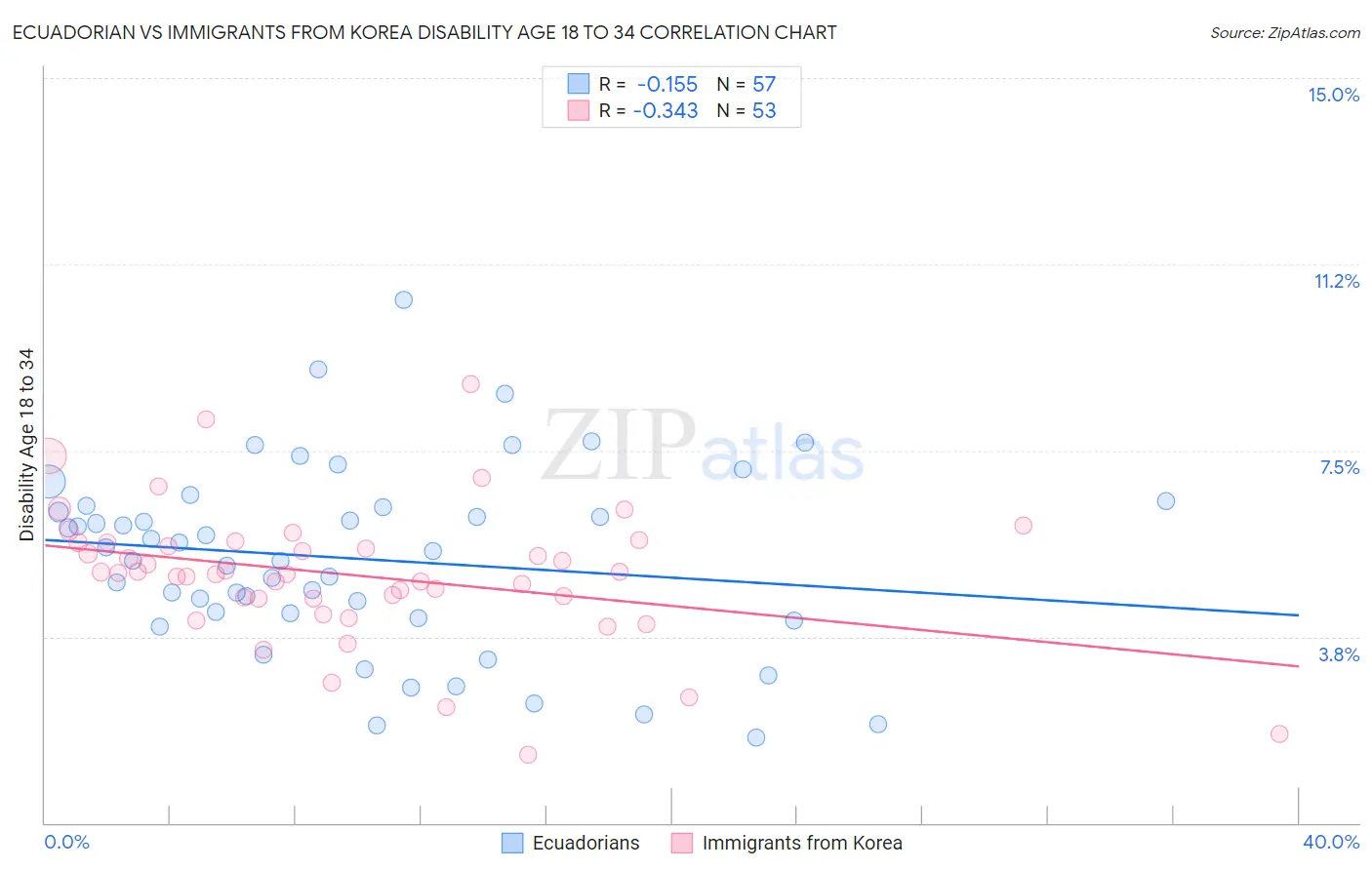 Ecuadorian vs Immigrants from Korea Disability Age 18 to 34