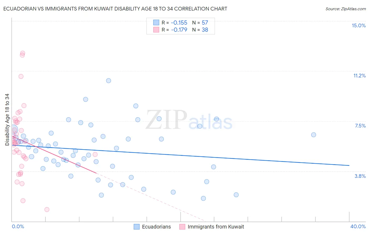 Ecuadorian vs Immigrants from Kuwait Disability Age 18 to 34