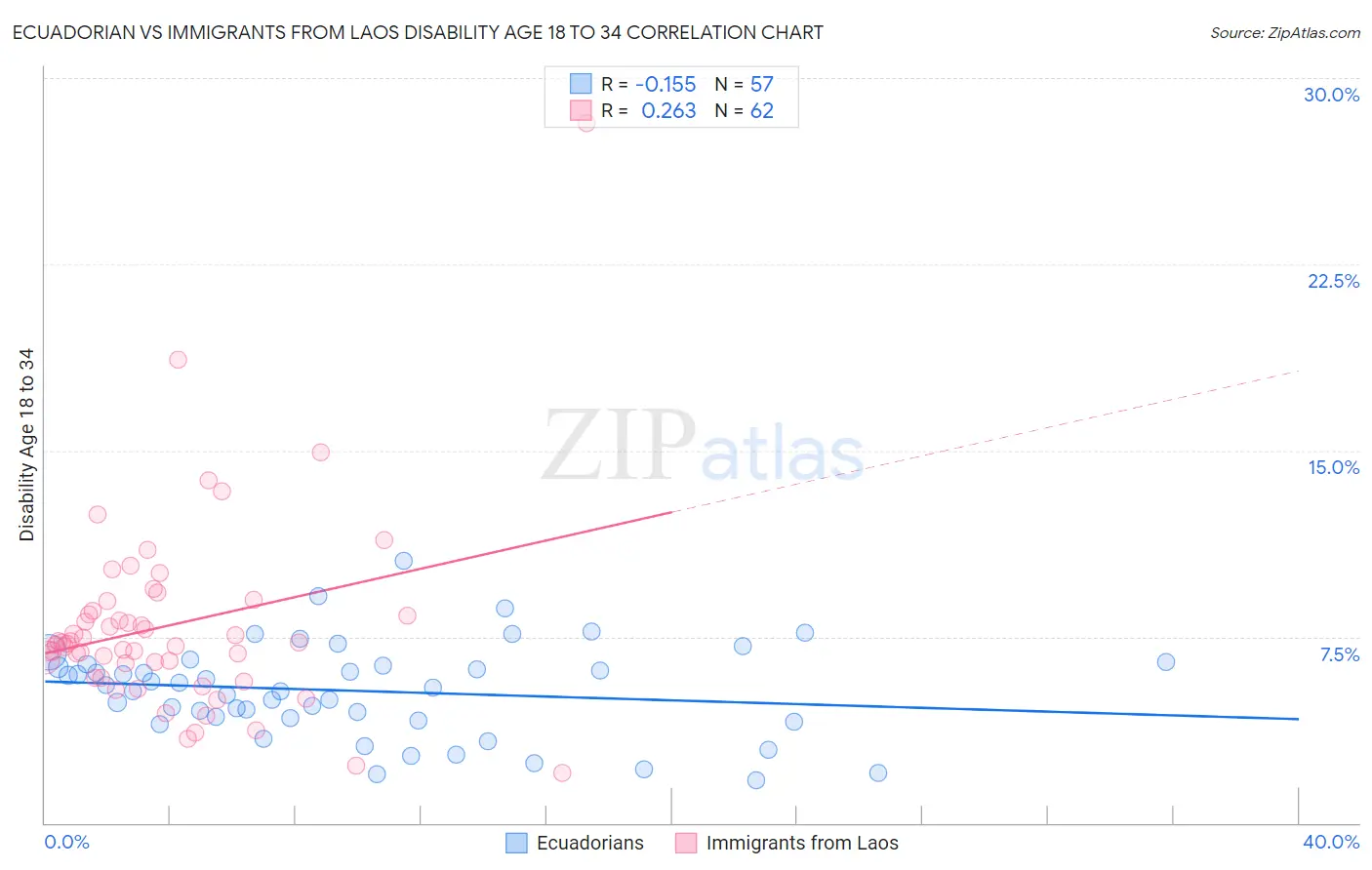 Ecuadorian vs Immigrants from Laos Disability Age 18 to 34