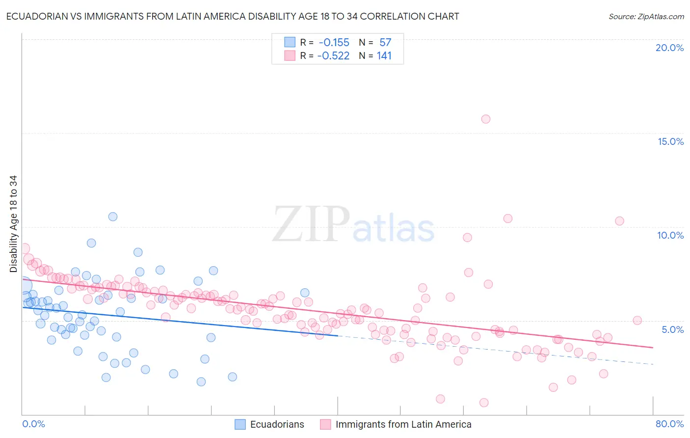 Ecuadorian vs Immigrants from Latin America Disability Age 18 to 34