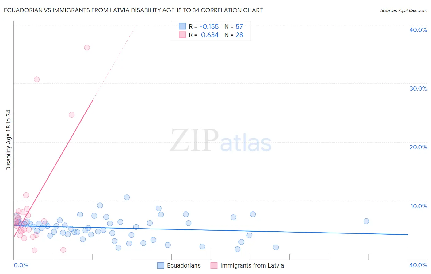 Ecuadorian vs Immigrants from Latvia Disability Age 18 to 34