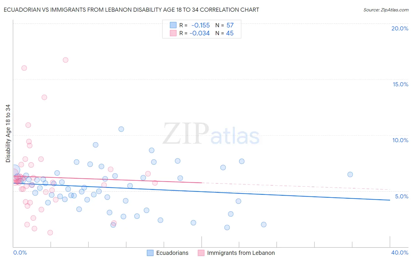 Ecuadorian vs Immigrants from Lebanon Disability Age 18 to 34