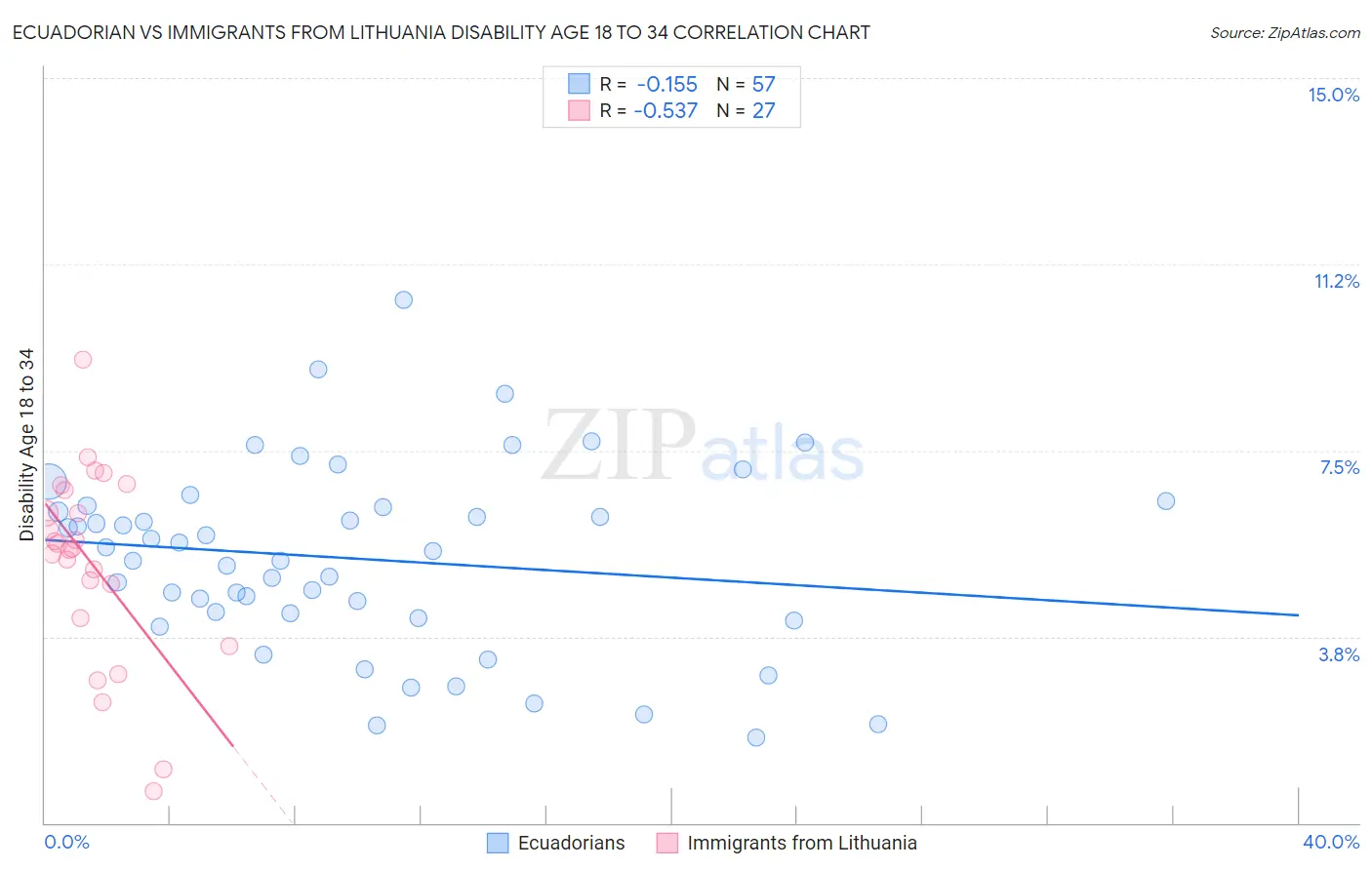 Ecuadorian vs Immigrants from Lithuania Disability Age 18 to 34