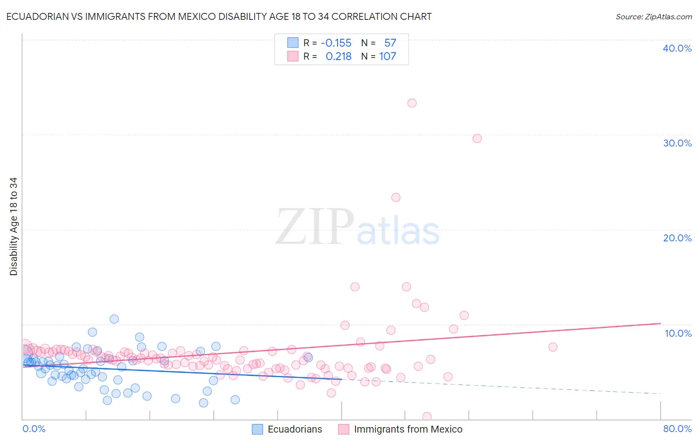 Ecuadorian vs Immigrants from Mexico Disability Age 18 to 34