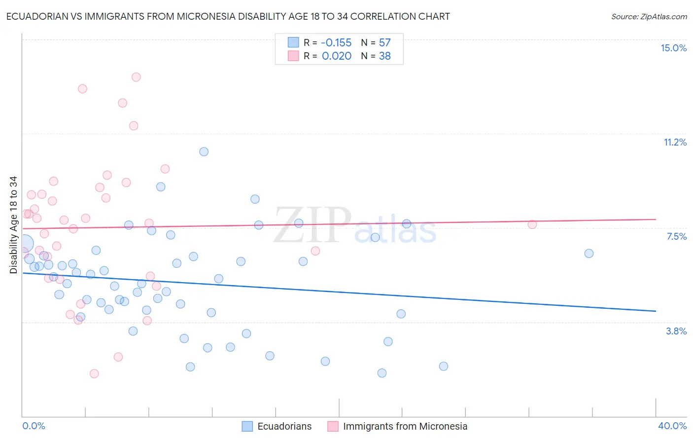 Ecuadorian vs Immigrants from Micronesia Disability Age 18 to 34