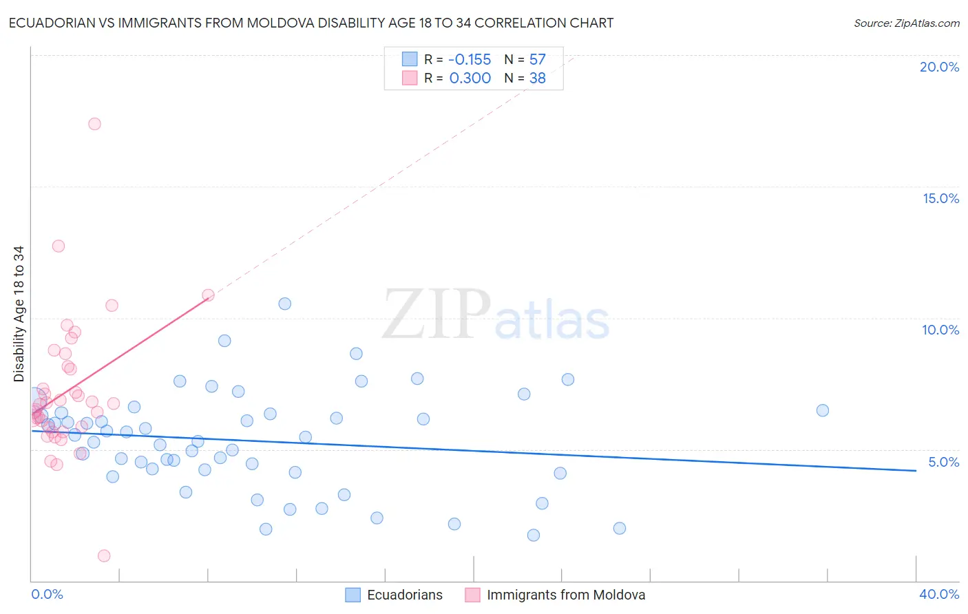 Ecuadorian vs Immigrants from Moldova Disability Age 18 to 34