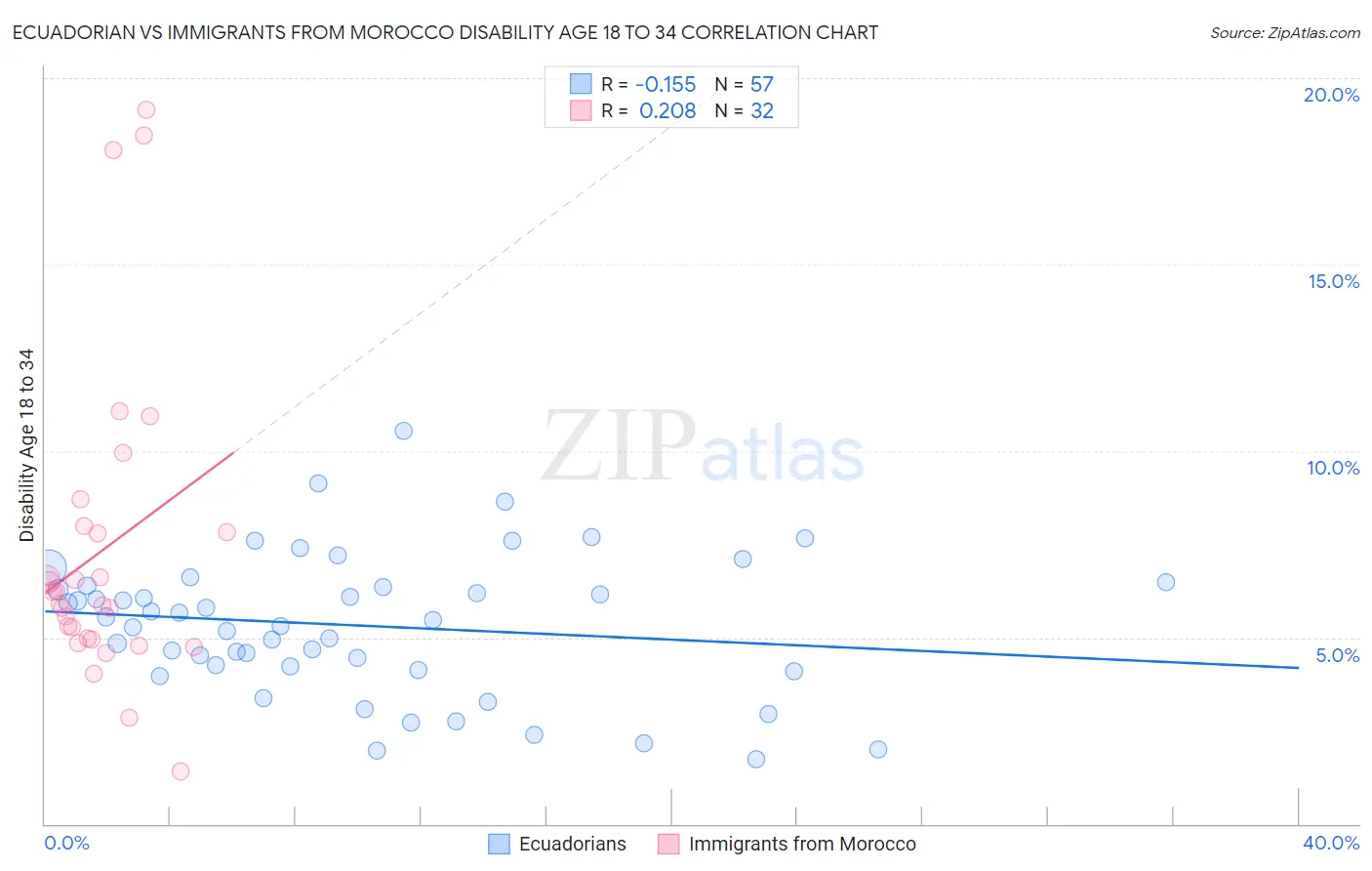 Ecuadorian vs Immigrants from Morocco Disability Age 18 to 34