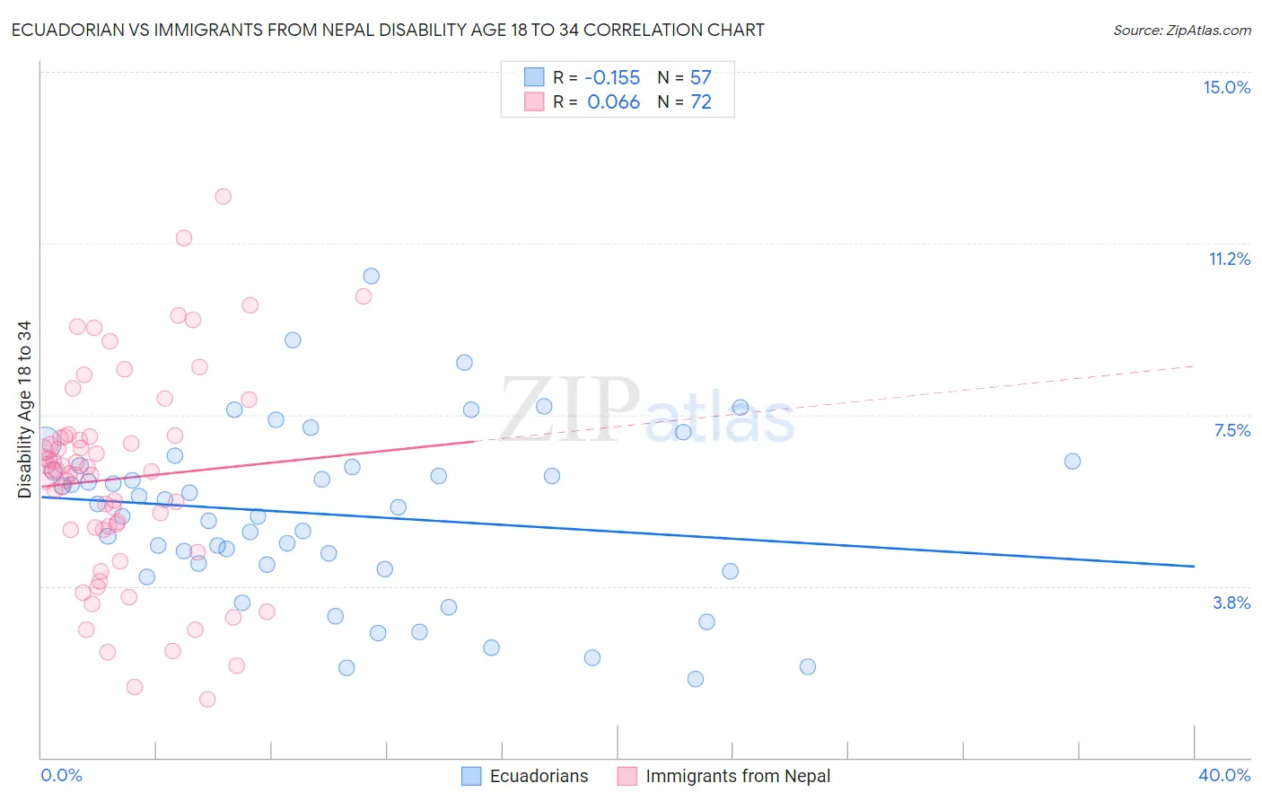 Ecuadorian vs Immigrants from Nepal Disability Age 18 to 34