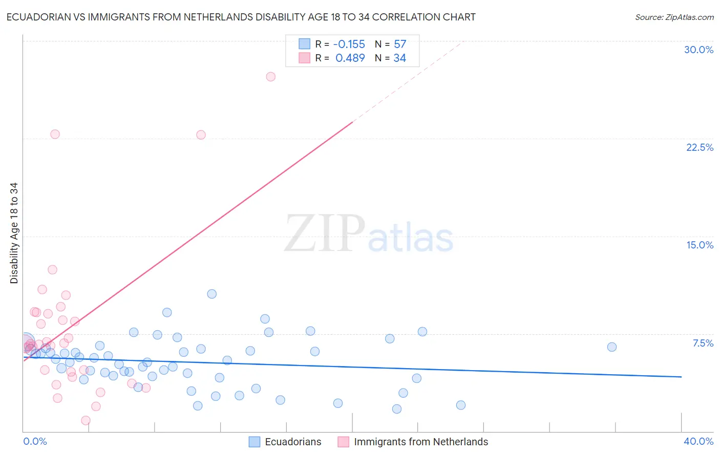 Ecuadorian vs Immigrants from Netherlands Disability Age 18 to 34