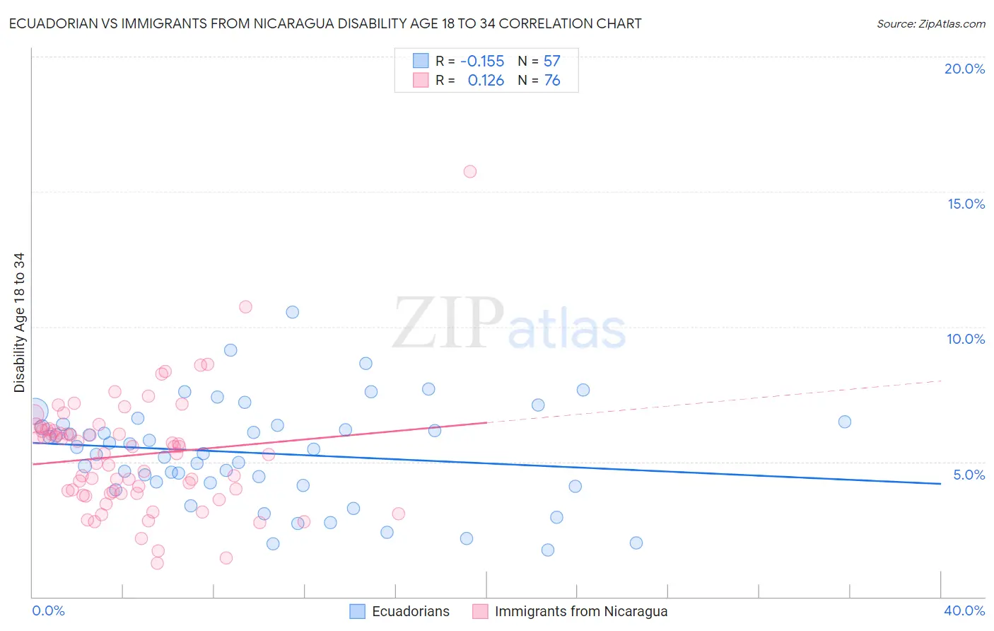 Ecuadorian vs Immigrants from Nicaragua Disability Age 18 to 34