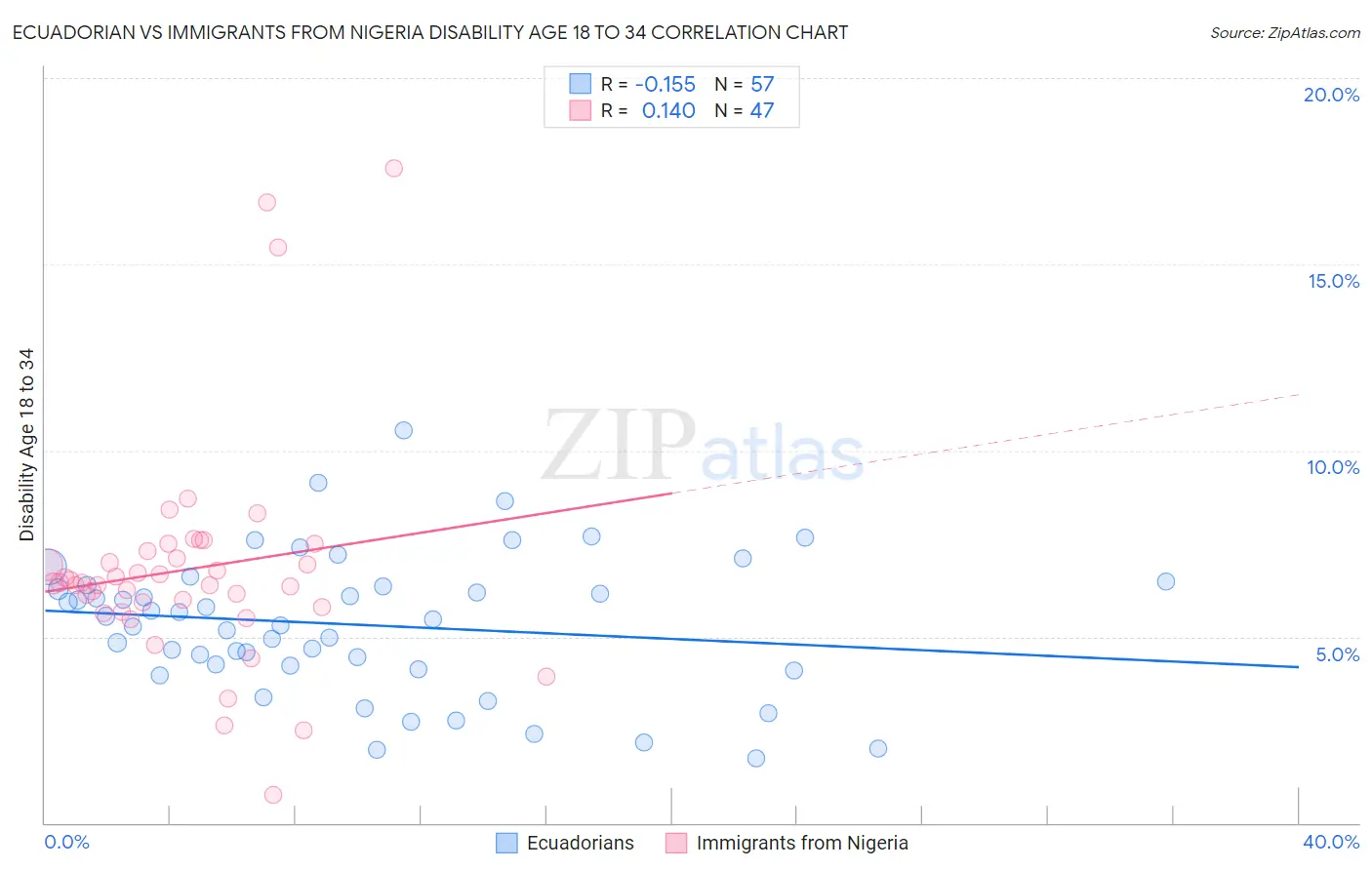 Ecuadorian vs Immigrants from Nigeria Disability Age 18 to 34