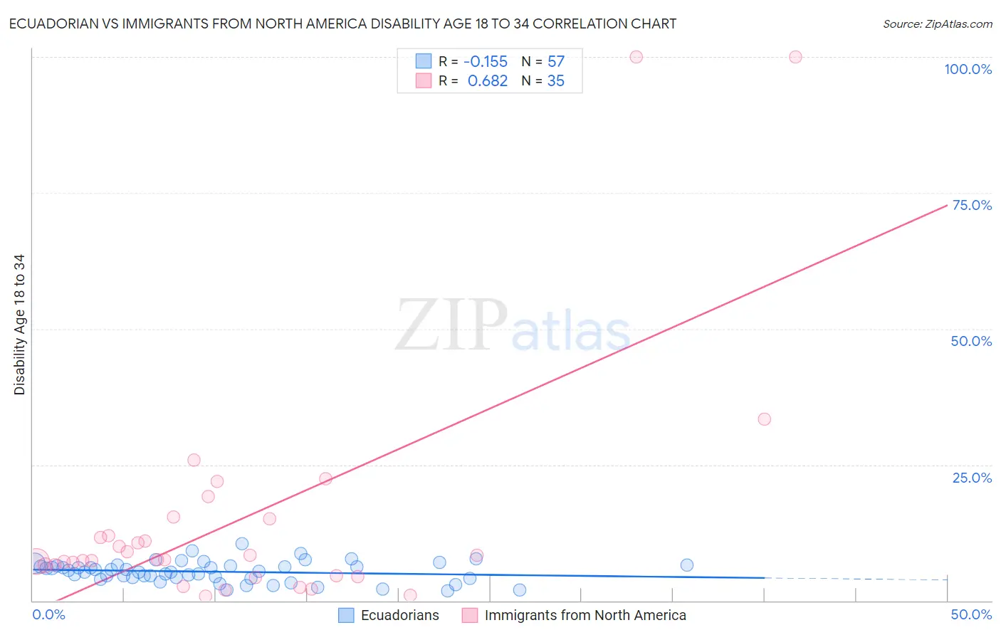 Ecuadorian vs Immigrants from North America Disability Age 18 to 34