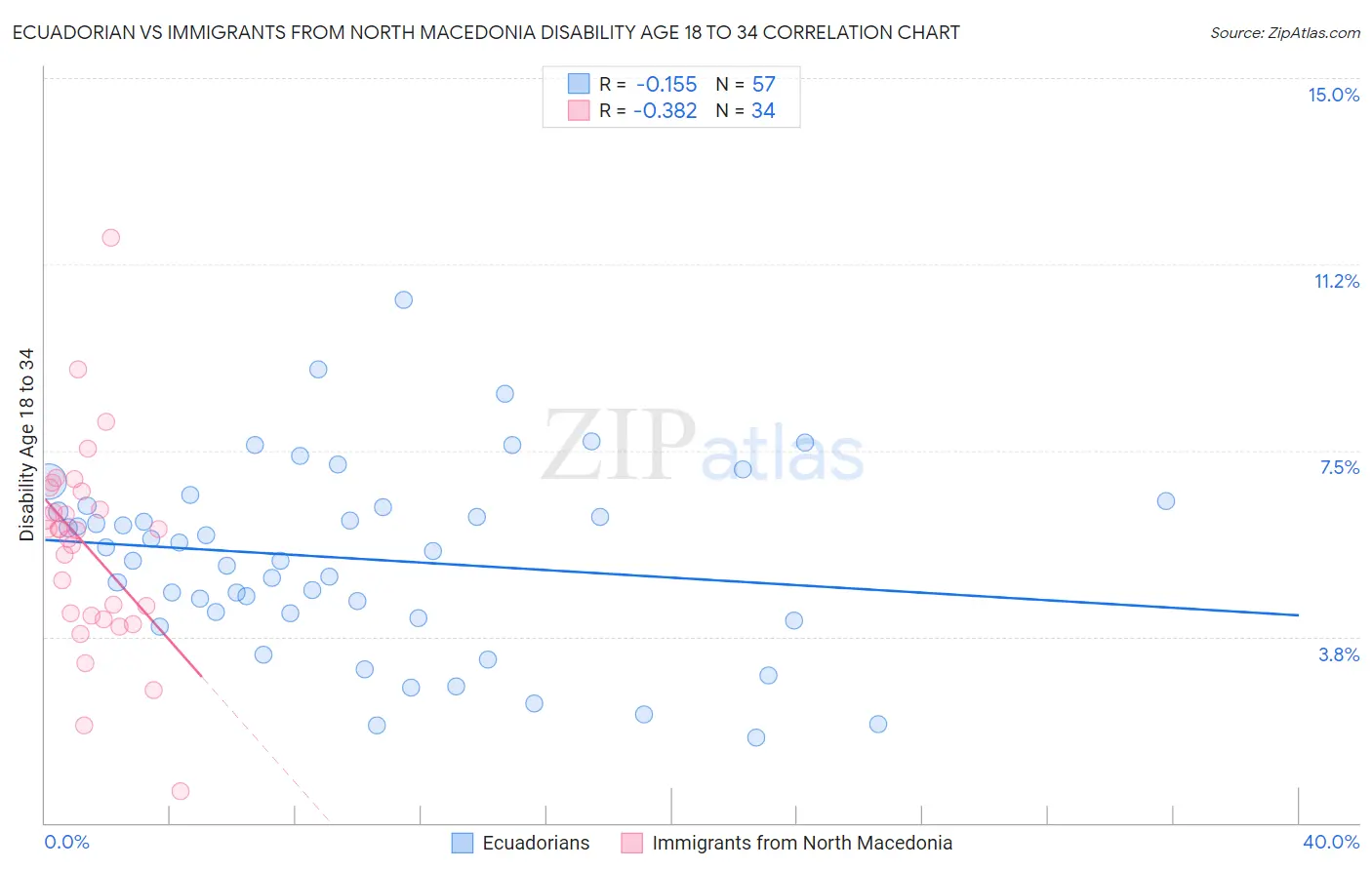 Ecuadorian vs Immigrants from North Macedonia Disability Age 18 to 34