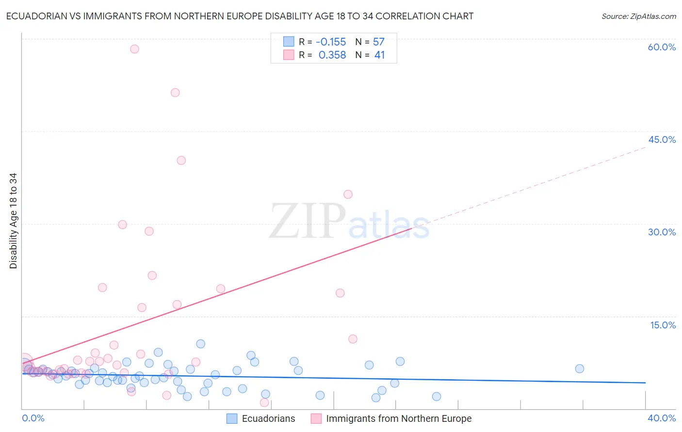 Ecuadorian vs Immigrants from Northern Europe Disability Age 18 to 34