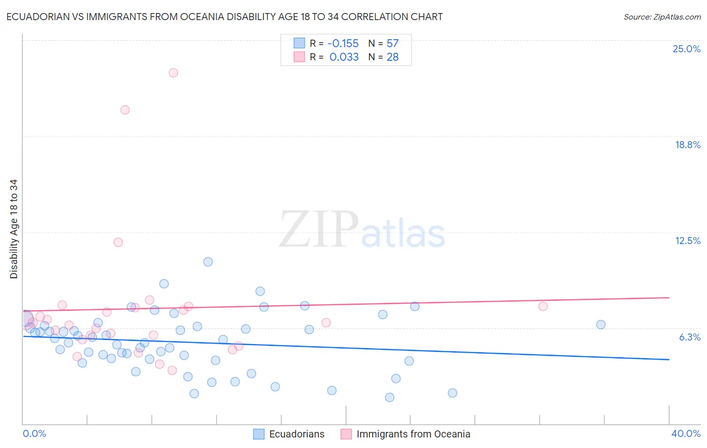 Ecuadorian vs Immigrants from Oceania Disability Age 18 to 34