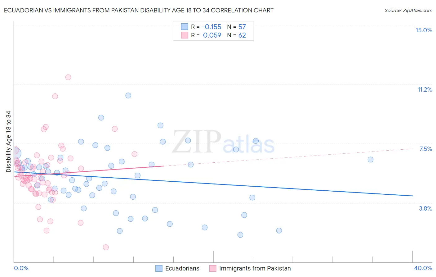 Ecuadorian vs Immigrants from Pakistan Disability Age 18 to 34