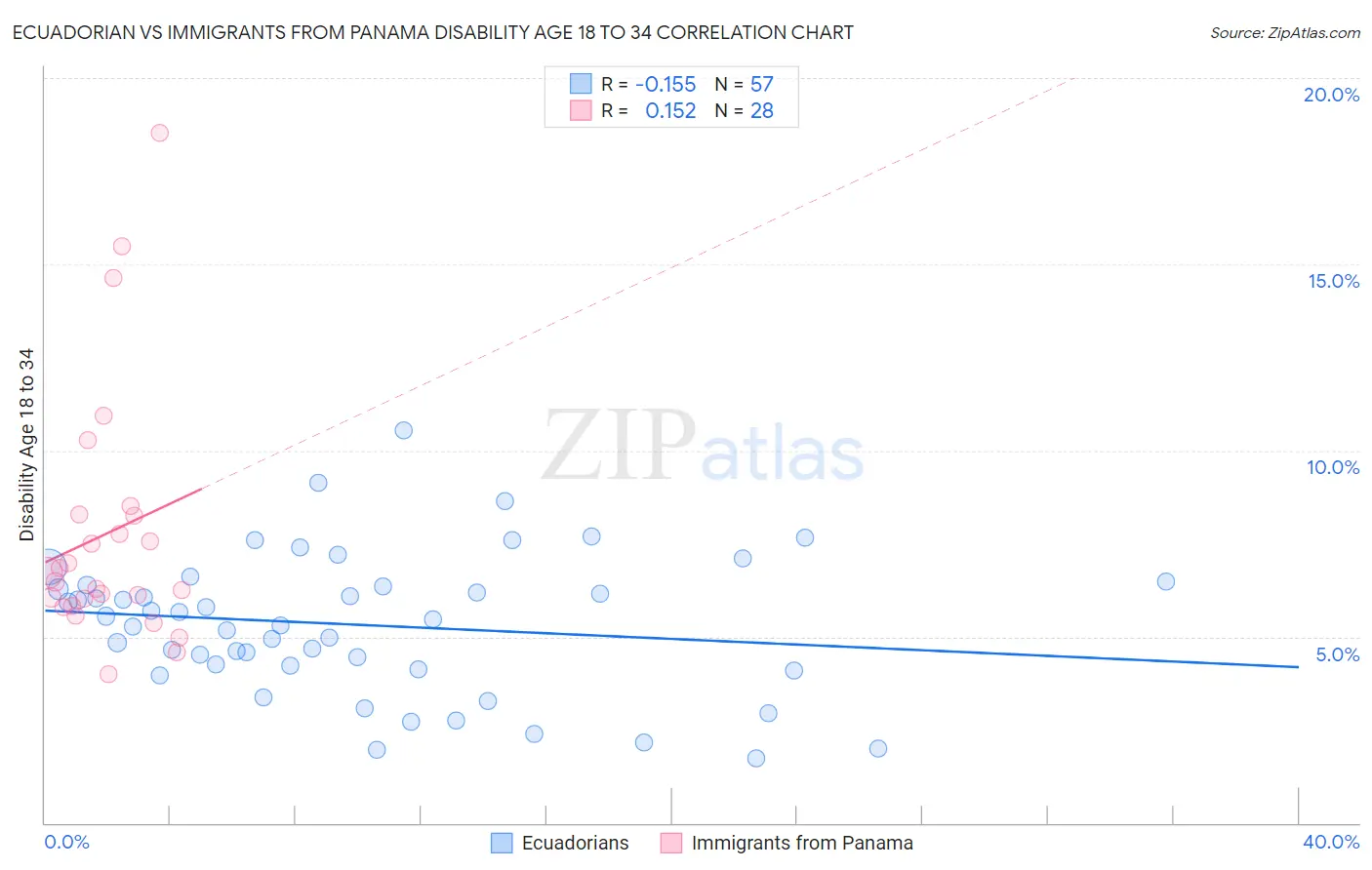 Ecuadorian vs Immigrants from Panama Disability Age 18 to 34