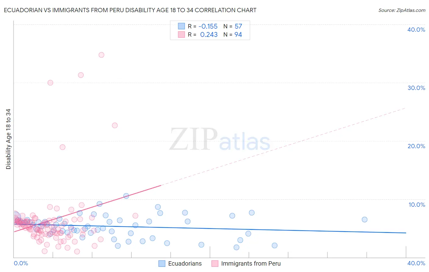 Ecuadorian vs Immigrants from Peru Disability Age 18 to 34