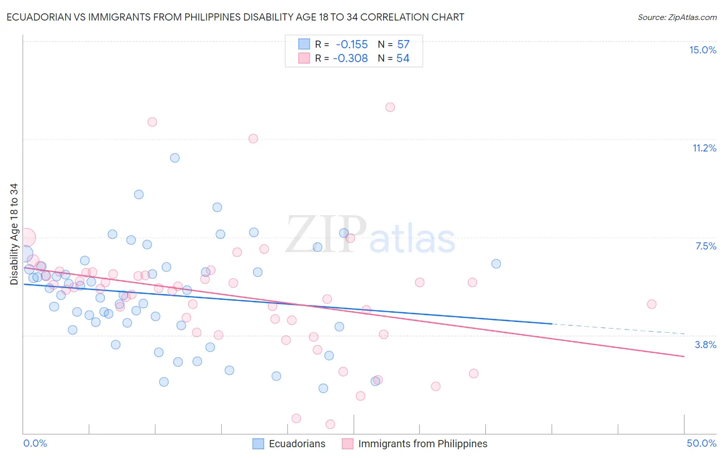 Ecuadorian vs Immigrants from Philippines Disability Age 18 to 34