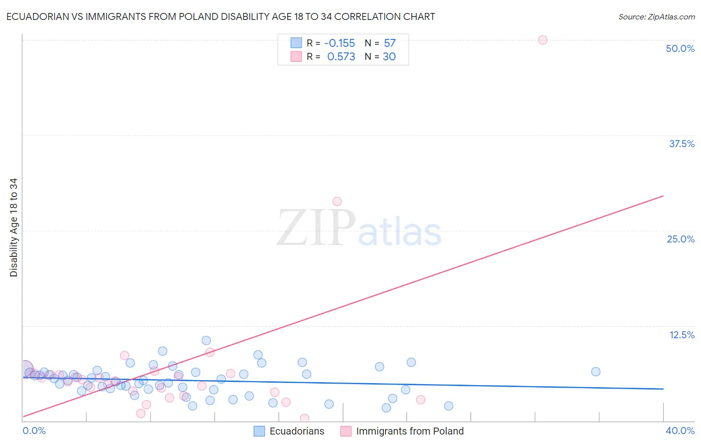 Ecuadorian vs Immigrants from Poland Disability Age 18 to 34