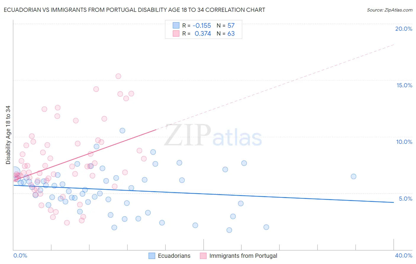 Ecuadorian vs Immigrants from Portugal Disability Age 18 to 34