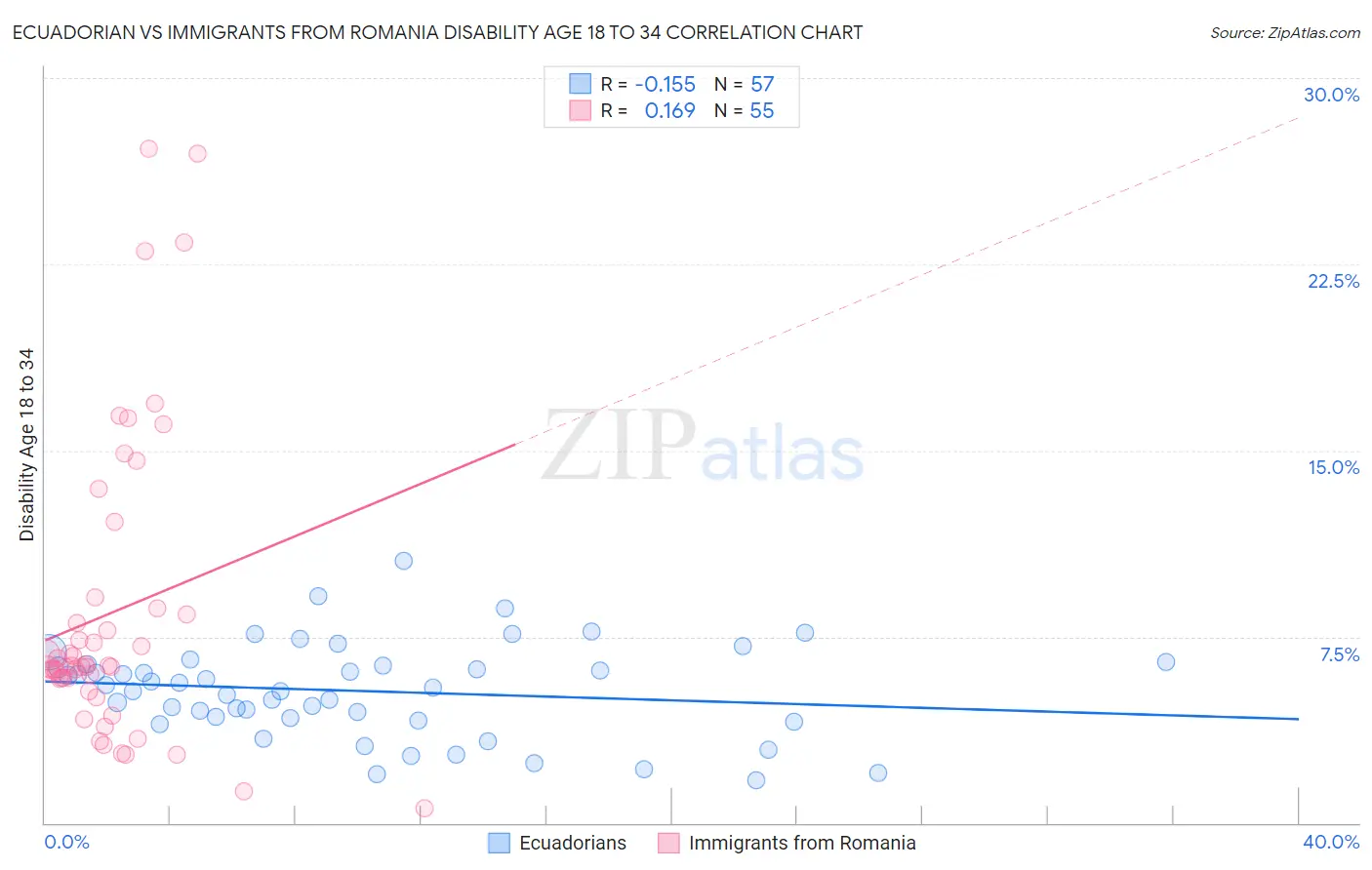 Ecuadorian vs Immigrants from Romania Disability Age 18 to 34