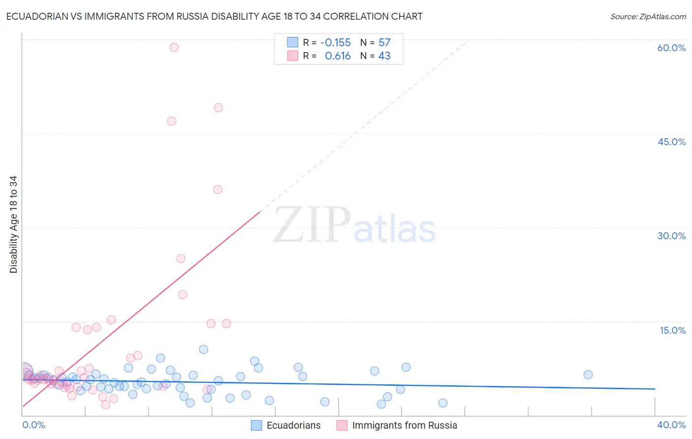 Ecuadorian vs Immigrants from Russia Disability Age 18 to 34