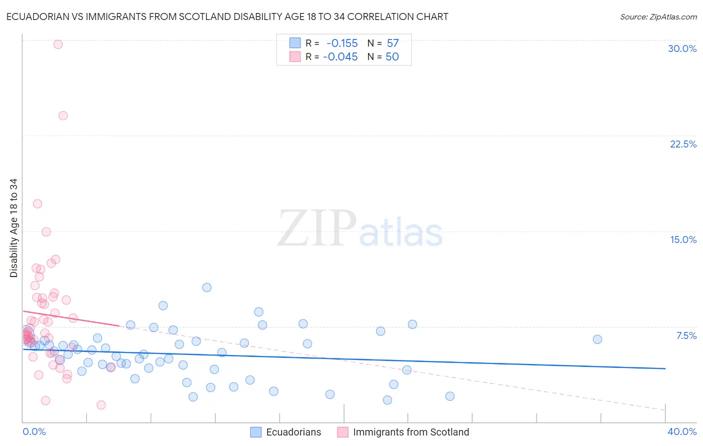 Ecuadorian vs Immigrants from Scotland Disability Age 18 to 34