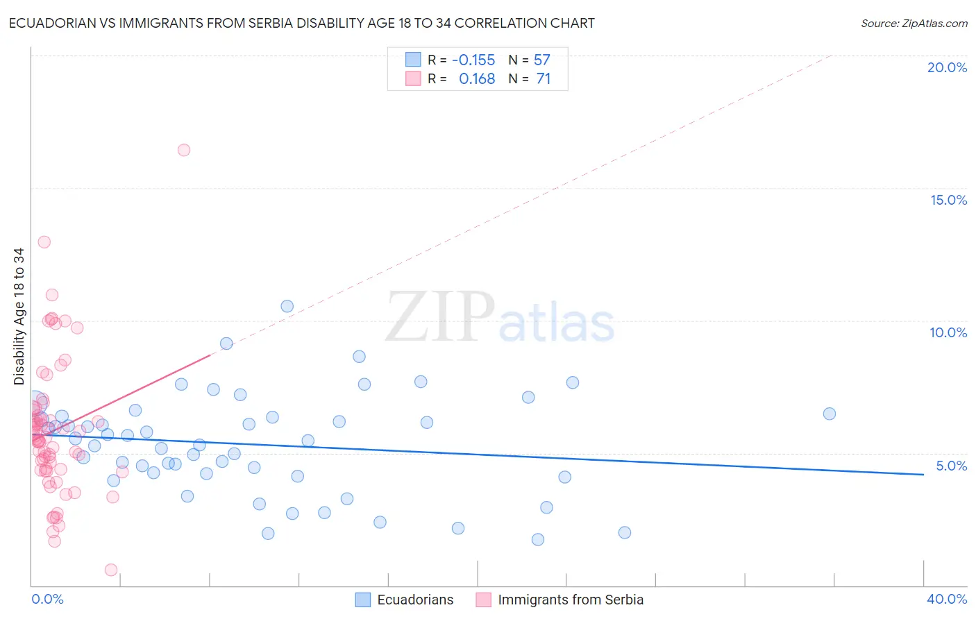 Ecuadorian vs Immigrants from Serbia Disability Age 18 to 34