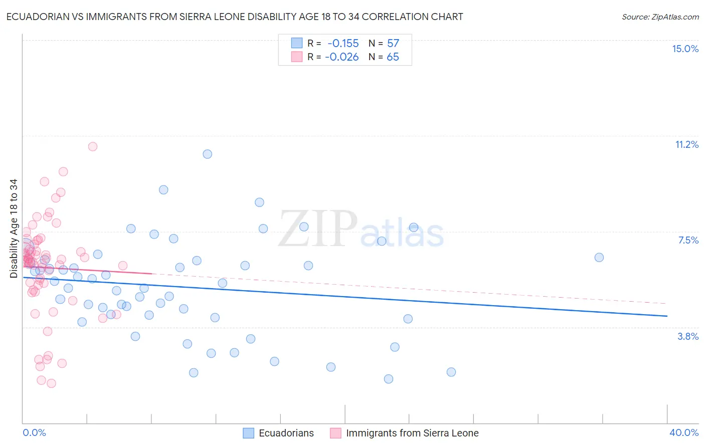 Ecuadorian vs Immigrants from Sierra Leone Disability Age 18 to 34