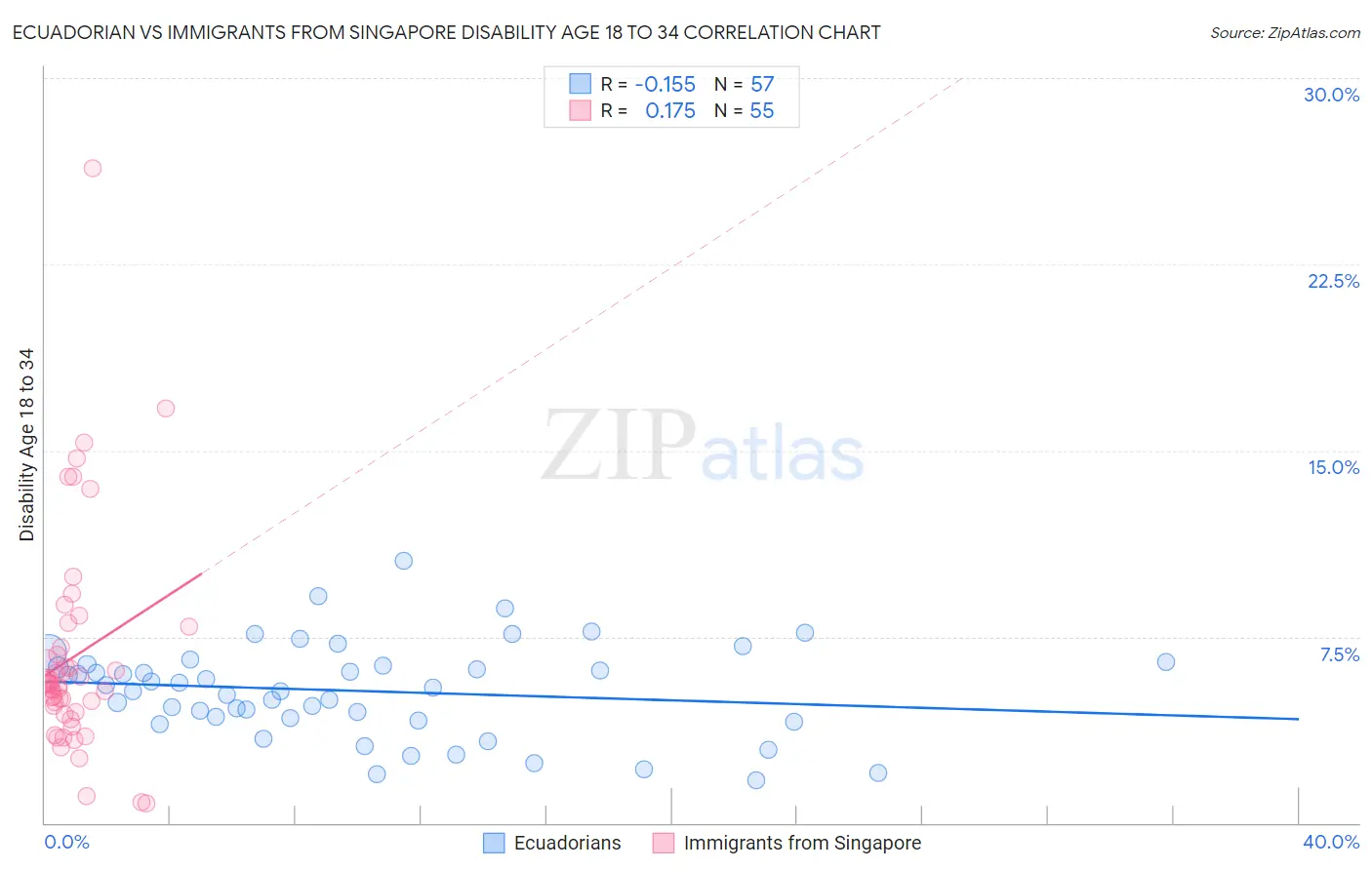 Ecuadorian vs Immigrants from Singapore Disability Age 18 to 34