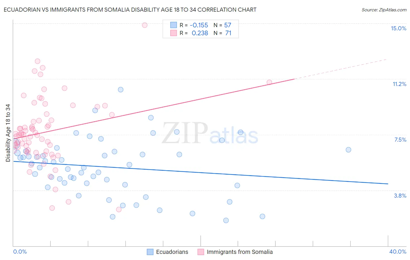 Ecuadorian vs Immigrants from Somalia Disability Age 18 to 34