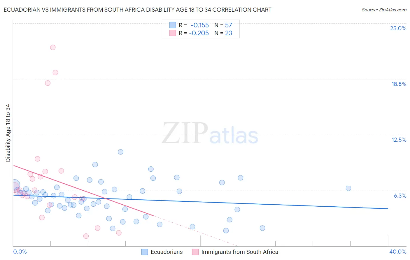 Ecuadorian vs Immigrants from South Africa Disability Age 18 to 34