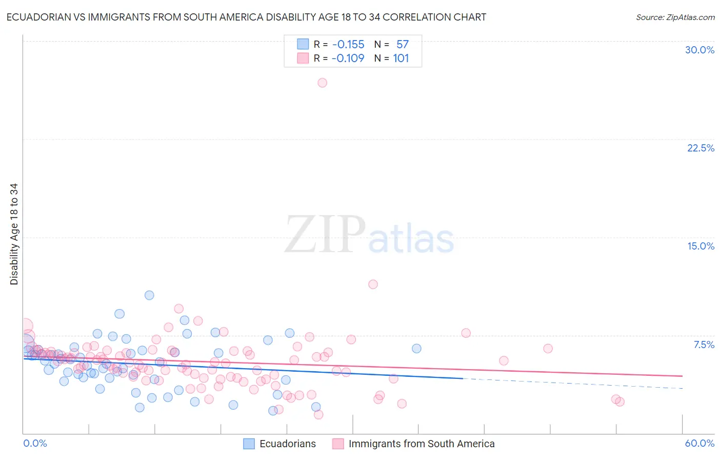 Ecuadorian vs Immigrants from South America Disability Age 18 to 34