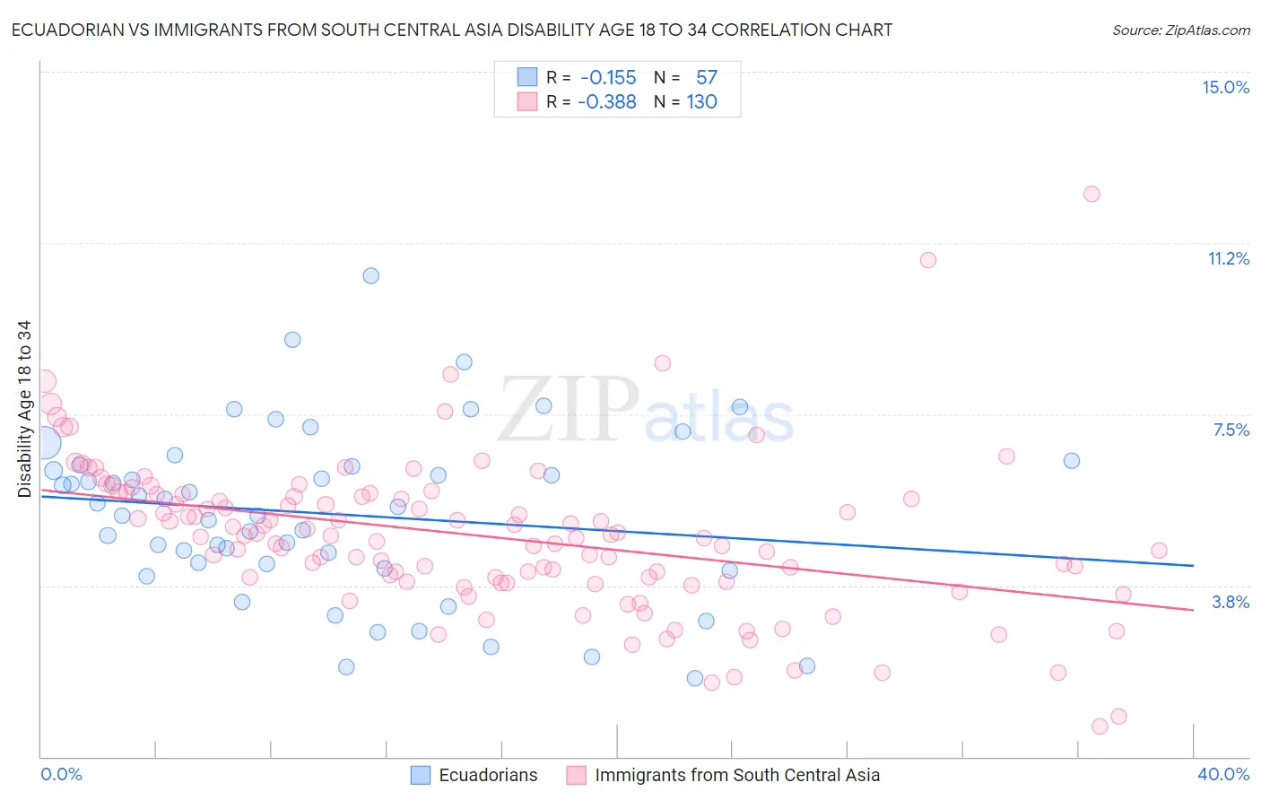 Ecuadorian vs Immigrants from South Central Asia Disability Age 18 to 34