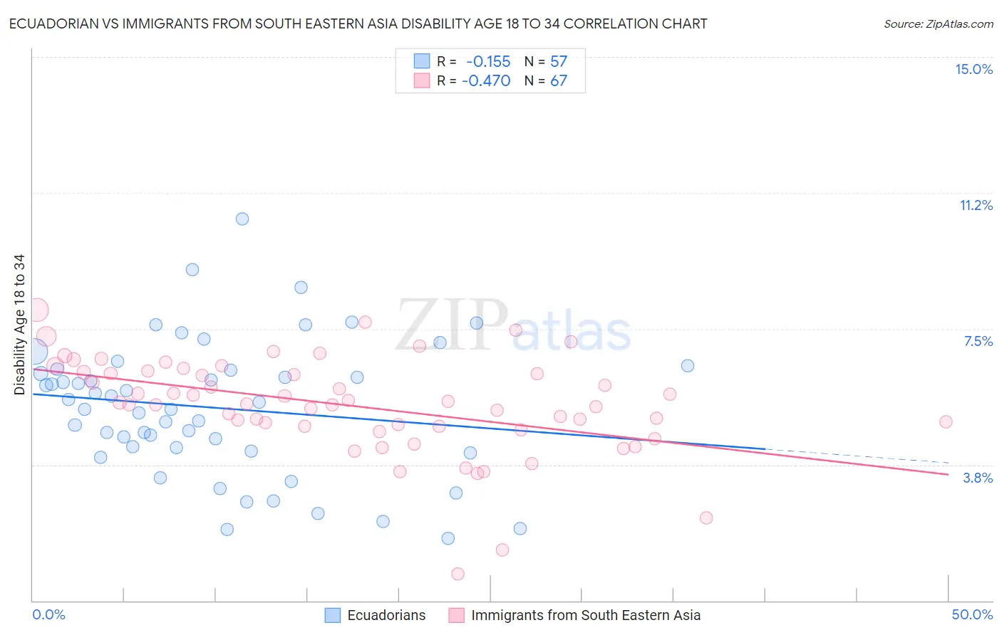 Ecuadorian vs Immigrants from South Eastern Asia Disability Age 18 to 34