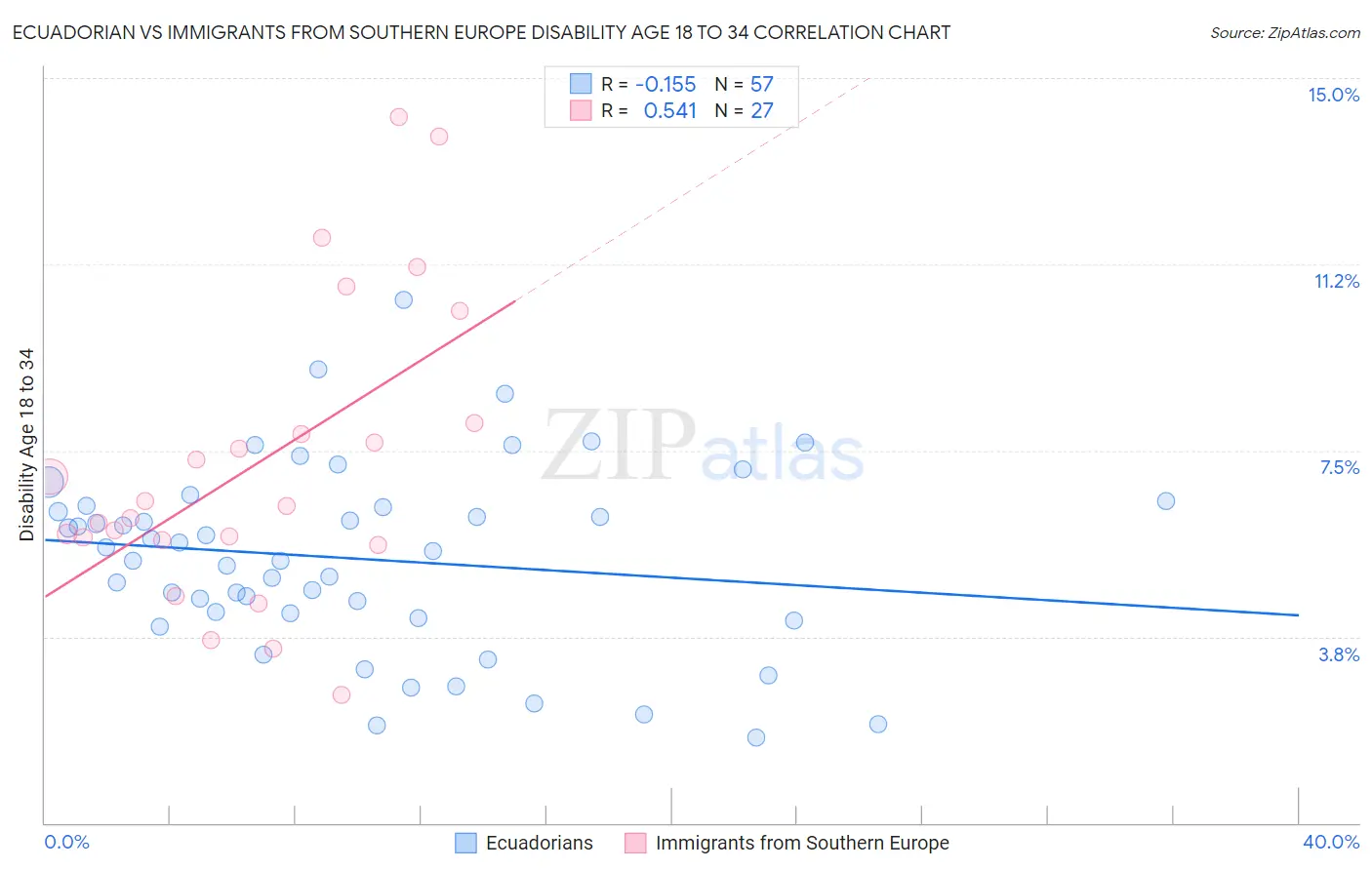 Ecuadorian vs Immigrants from Southern Europe Disability Age 18 to 34