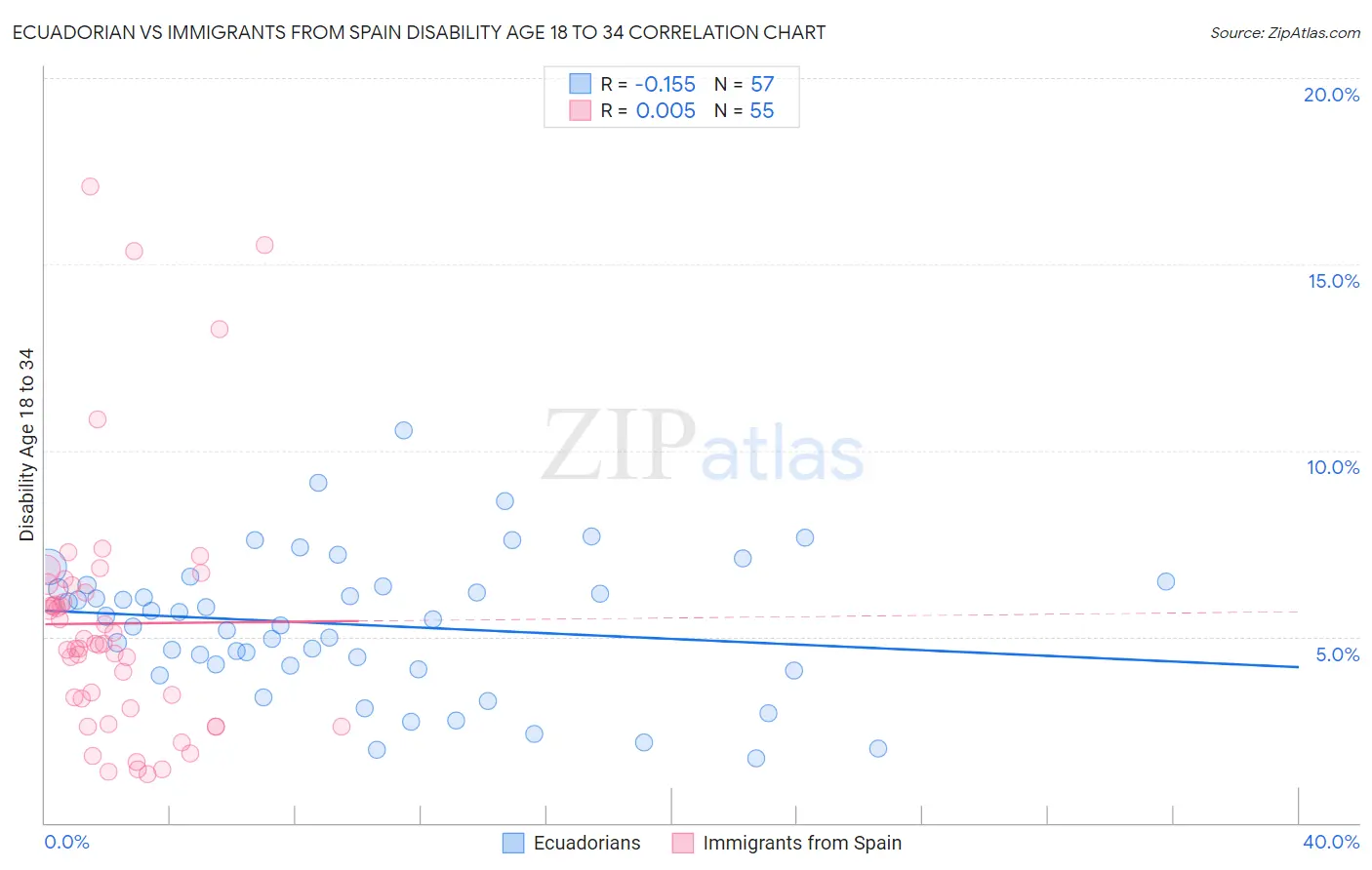 Ecuadorian vs Immigrants from Spain Disability Age 18 to 34